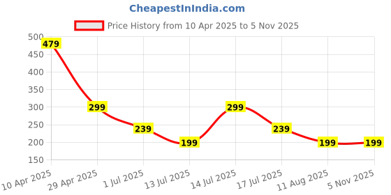 myntra.com NVR Thread Rakhi nvr Price History Graph from 10 Apr 2025 to 4 Nov 2025