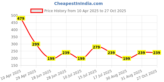 myntra.com NVR Thread Rakhi nvr Price History Graph from 10 Apr 2025 to 27 Oct 2025