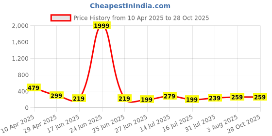 myntra.com NVR Thread Rakhi nvr Price History Graph from 10 Apr 2025 to 28 Oct 2025