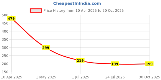 myntra.com NVR Thread Rakhi nvr Price History Graph from 10 Apr 2025 to 29 Oct 2025