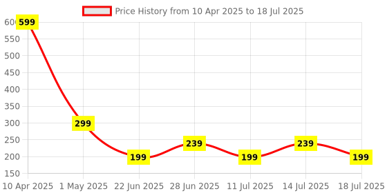 myntra.com NVR Thread Rakhi nvr Price History Graph from 10 Apr 2025 to 18 Jul 2025