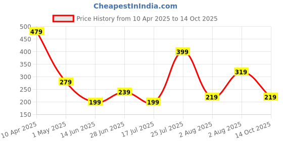 myntra.com NVR Thread Rakhi nvr Price History Graph from 10 Apr 2025 to 14 Oct 2025