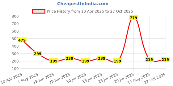 myntra.com NVR Thread Rakhi nvr Price History Graph from 10 Apr 2025 to 27 Oct 2025