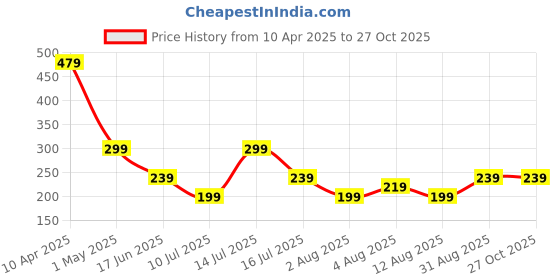 myntra.com NVR Thread Rakhi nvr Price History Graph from 10 Apr 2025 to 27 Oct 2025