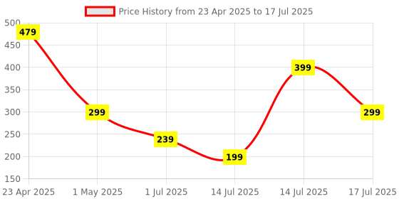 myntra.com NVR Thread Rakhi nvr Price History Graph from 23 Apr 2025 to 17 Jul 2025