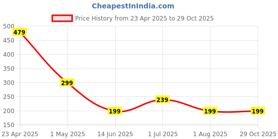 myntra.com NVR Thread Rakhi nvr Price History Graph from 23 Apr 2025 to 29 Oct 2025