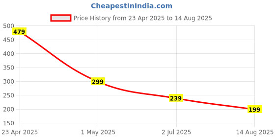 myntra.com NVR Thread Rakhi nvr Price History Graph from 23 Apr 2025 to 14 Aug 2025