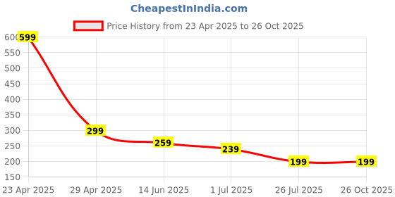 myntra.com NVR Thread Rakhi nvr Price History Graph from 23 Apr 2025 to 26 Oct 2025
