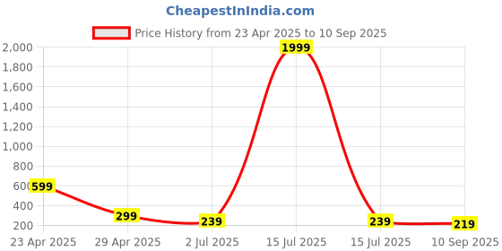 myntra.com NVR Thread Rakhi nvr Price History Graph from 23 Apr 2025 to 10 Sep 2025