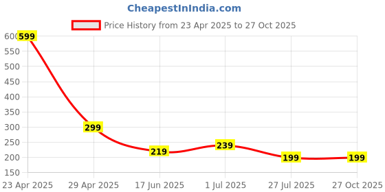 myntra.com NVR Thread Rakhi nvr Price History Graph from 23 Apr 2025 to 27 Oct 2025