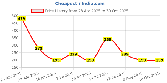 myntra.com NVR Thread Rakhi nvr Price History Graph from 23 Apr 2025 to 30 Oct 2025