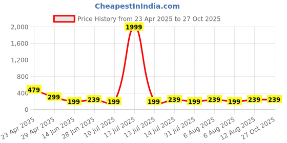 myntra.com NVR Thread Rakhi nvr Price History Graph from 23 Apr 2025 to 27 Oct 2025