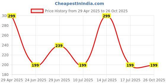 myntra.com NVR Thread Rakhi nvr Price History Graph from 29 Apr 2025 to 26 Oct 2025
