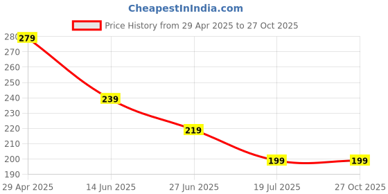 myntra.com NVR Thread Rakhi nvr Price History Graph from 29 Apr 2025 to 27 Oct 2025