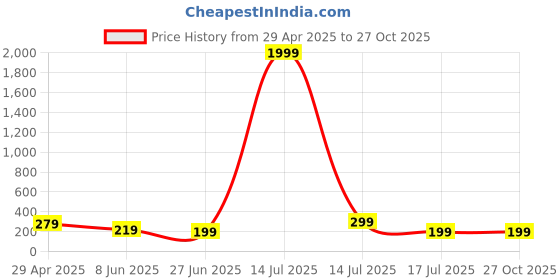 myntra.com NVR Thread Rakhi nvr Price History Graph from 29 Apr 2025 to 27 Oct 2025