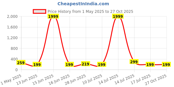 myntra.com NVR Thread Rakhi nvr Price History Graph from 1 May 2025 to 27 Oct 2025