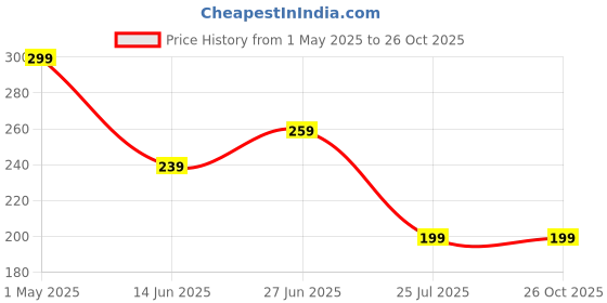 myntra.com NVR Thread Rakhi nvr Price History Graph from 1 May 2025 to 26 Oct 2025