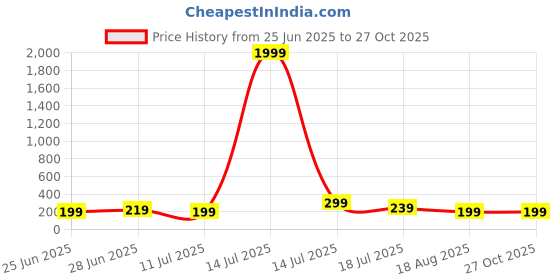 myntra.com NVR Thread Rakhi nvr Price History Graph from 25 Jun 2025 to 26 Oct 2025