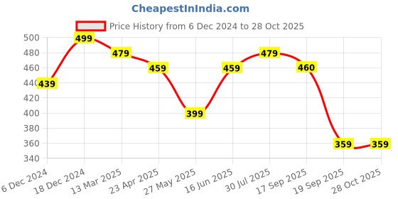 myntra.com NVR Unisex 7 Wraparound Bracelet nvr Price History Graph from 6 Dec 2024 to 28 Oct 2025