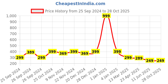 myntra.com NVR Unisex Black Evil Eye Spring Ring Bracelet nvr Price History Graph from 25 Sep 2024 to 28 Oct 2025