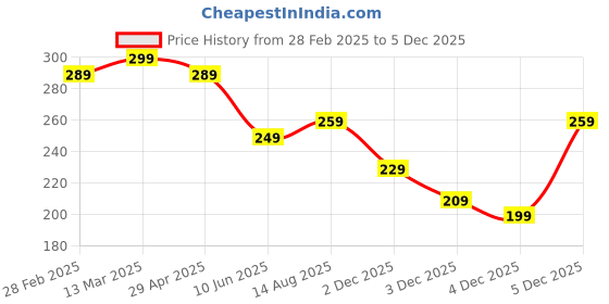 myntra.com NVR Unisex Black Evil Eye Wraparound Bracelet nvr Price History Graph from 28 Feb 2025 to 4 Dec 2025