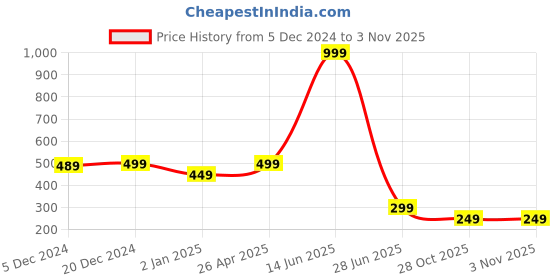 myntra.com NVR Unisex Bracelet nvr Price History Graph from 5 Dec 2024 to 3 Nov 2025