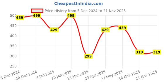 myntra.com NVR Unisex Bracelet nvr Price History Graph from 5 Dec 2024 to 17 Nov 2025