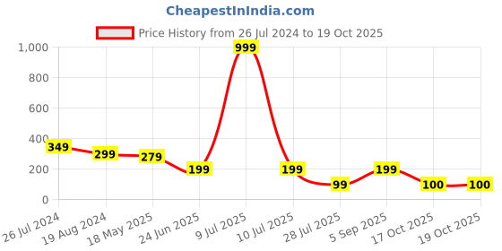 myntra.com NVR Unisex Evil Eye Adjustable Rakhi nvr Price History Graph from 26 Jul 2024 to 19 Oct 2025