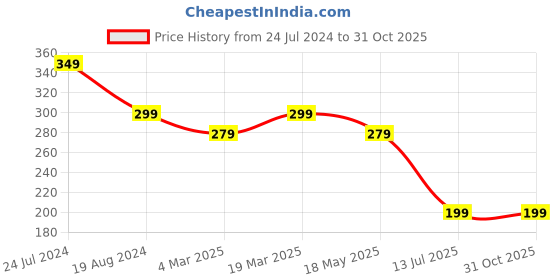 myntra.com NVR Unisex Evil Eye Adjustable Rakhi nvr Price History Graph from 24 Jul 2024 to 30 Oct 2025