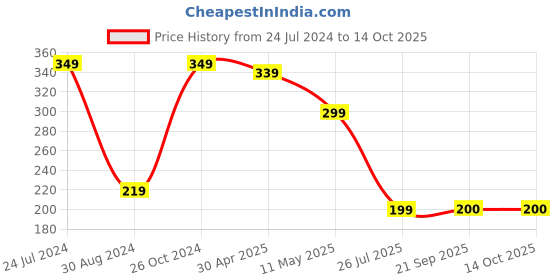 myntra.com NVR Unisex Evil Eye Elasticated Rakhi With Roli Chawal nvr Price History Graph from 24 Jul 2024 to 12 Oct 2025