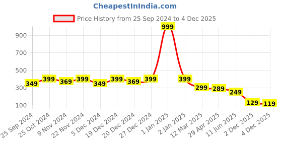 myntra.com NVR Unisex Evil Eye Spring Ring Bracelet nvr Price History Graph from 25 Sep 2024 to 4 Dec 2025