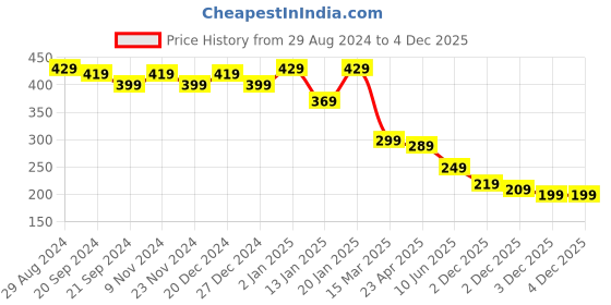 myntra.com NVR Unisex Evil Eye Transparent Beaded Elasticated Bracelet nvr Price History Graph from 29 Aug 2024 to 3 Dec 2025