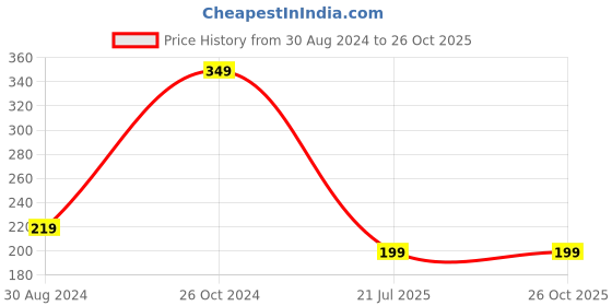 myntra.com NVR Unisex Evil Eye Wraparound Rakhi With Roli Chawal nvr Price History Graph from 30 Aug 2024 to 26 Oct 2025