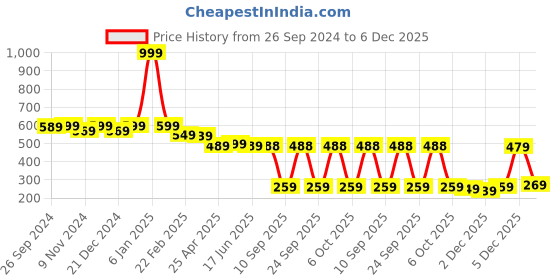myntra.com NVR Unisex Gold-Plated Kada Bracelet nvr Price History Graph from 26 Sep 2024 to 5 Dec 2025