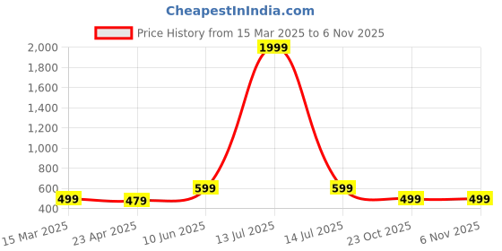 myntra.com NVR Unisex Kids 2 Bracelet nvr Price History Graph from 15 Mar 2025 to 2 Nov 2025