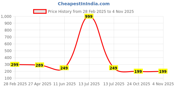myntra.com NVR Unisex Kids Bracelet nvr Price History Graph from 28 Feb 2025 to 2 Nov 2025