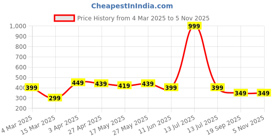 myntra.com NVR Unisex Kids Handcrafted Wraparound Bracelet nvr Price History Graph from 4 Mar 2025 to 3 Nov 2025