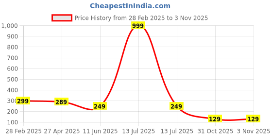 myntra.com NVR Unisex Kids Wraparound Bracelet nvr Price History Graph from 28 Feb 2025 to 3 Nov 2025