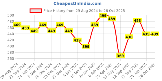 myntra.com NVR Unisex Leather Wraparound Bracelet nvr Price History Graph from 29 Aug 2024 to 26 Oct 2025