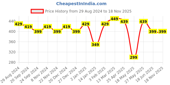 myntra.com NVR Unisex Marble Crystal Beaded Elasticated Bracelet nvr Price History Graph from 29 Aug 2024 to 18 Nov 2025