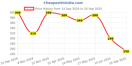 myntra.com NVR Unisex Rhodium-Plated Bracelet nvr Price History Graph from 14 Sep 2024 to 10 Sep 2025