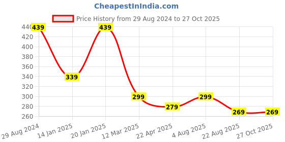 myntra.com NVR Unisex Set of 2 Black Evil Eye Bracelet nvr Price History Graph from 29 Aug 2024 to 27 Oct 2025
