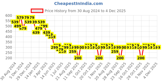 myntra.com NVR Unisex Set Of 3 Evil Eye Marbel Crystal Elasticated Bracelet nvr Price History Graph from 30 Aug 2024 to 4 Dec 2025
