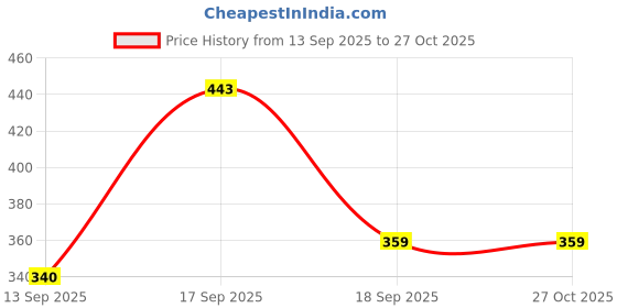 myntra.com NVR Unisex Tigers Eye Beaded Elasticated Bracelet nvr Price History Graph from 13 Sep 2025 to 27 Oct 2025