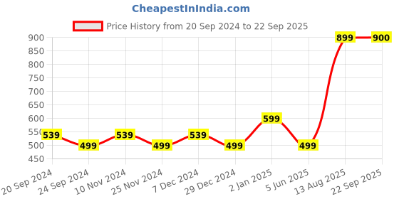 myntra.com NVR Women Brass Gold-Plated Ring Bracelet nvr Price History Graph from 20 Sep 2024 to 22 Sep 2025