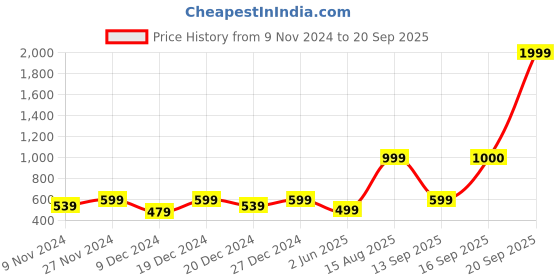 myntra.com NVR Women Brass Gold-Plated Ring Bracelet nvr Price History Graph from 9 Nov 2024 to 20 Sep 2025