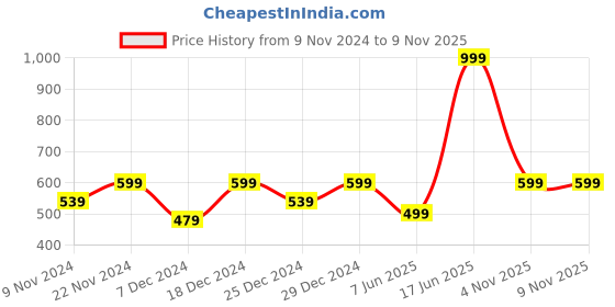 myntra.com NVR Women Brass Kundan Gold-Plated Ring Bracelet nvr Price History Graph from 9 Nov 2024 to 7 Nov 2025