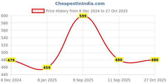 myntra.com NVR Women Brass Silver-Plated Cuff Bracelet nvr Price History Graph from 8 Dec 2024 to 26 Oct 2025