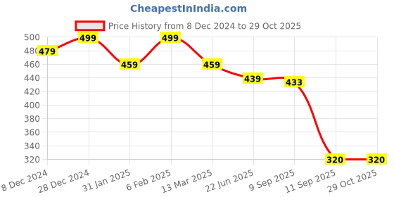 myntra.com NVR Women Cubic Zirconia Gold-Plated Cuff Bracelet nvr Price History Graph from 8 Dec 2024 to 28 Oct 2025