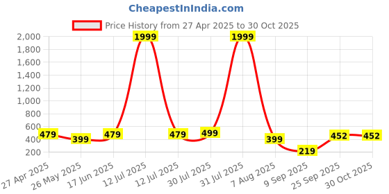 myntra.com NVR Women German Silver Gold Plated Dome Shaped Oxidised Jhumka Earrings nvr Price History Graph from 27 Apr 2025 to 30 Oct 2025